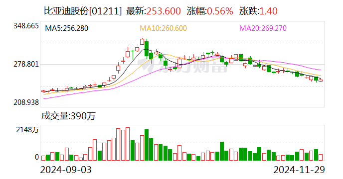 比亚迪：11月新能源汽车销量50.68万辆